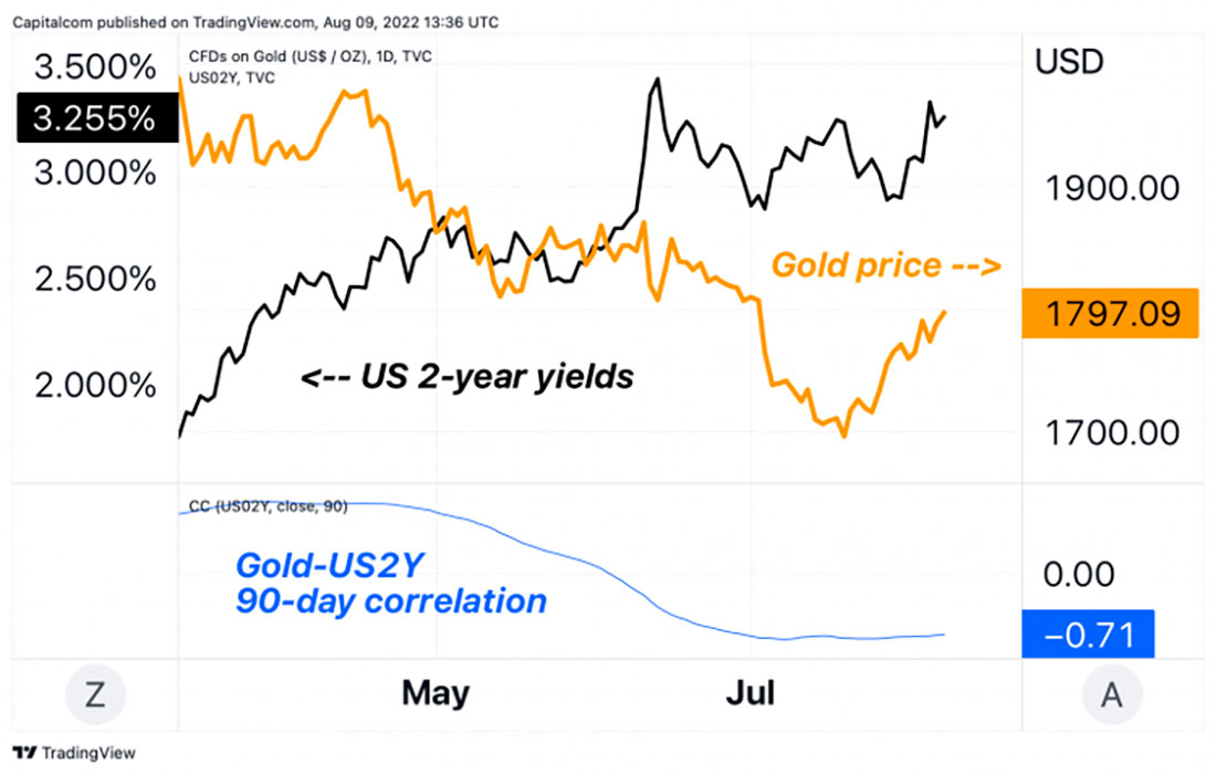 Корреляция между золотом и доходностью 2-летних казначейских облигаций США