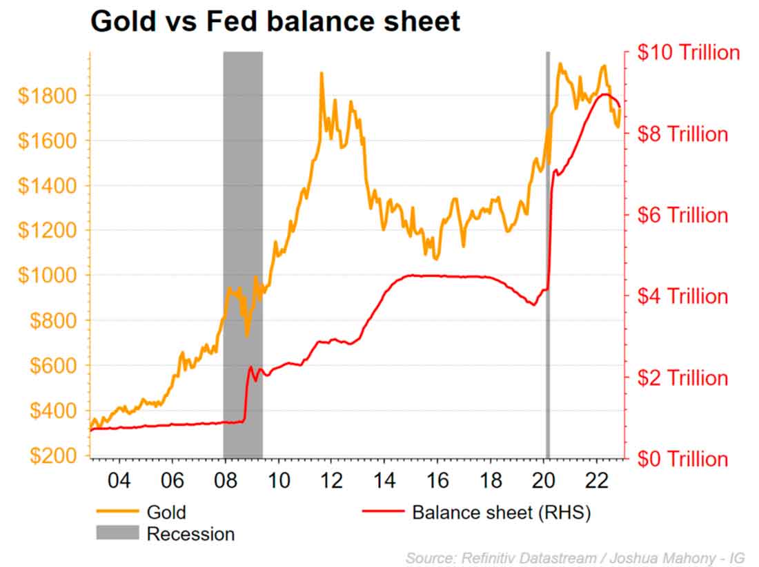 цена золота и баланс ФРС