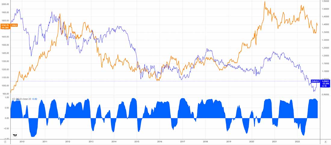 корреляция между золотом и долларом