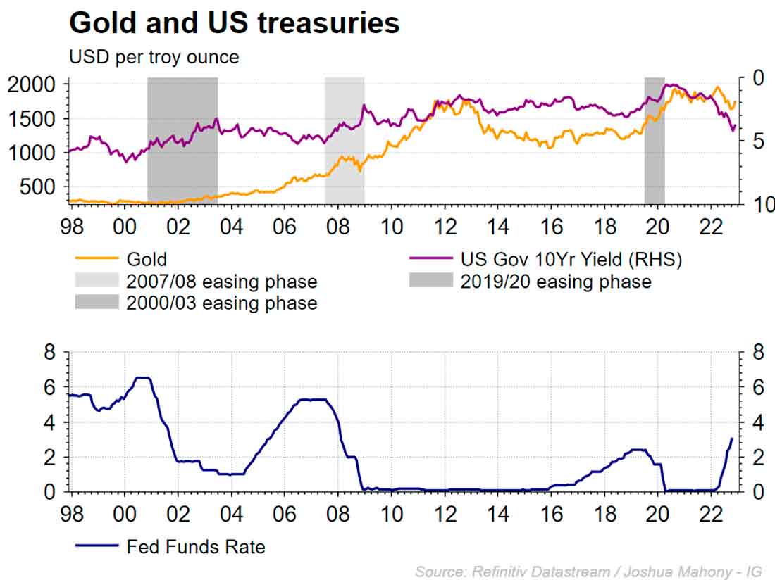 золото и облигации США