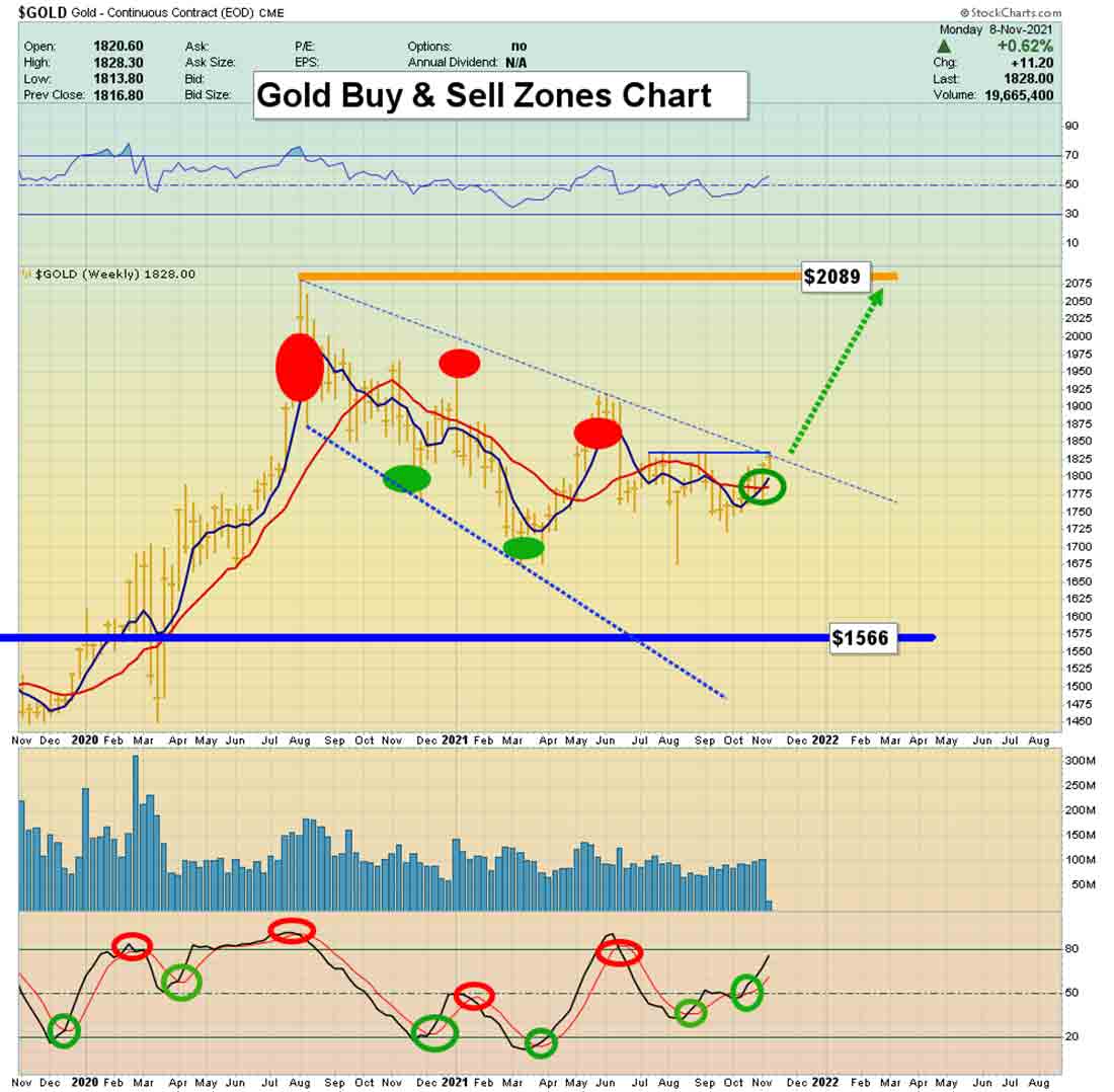 зоны покупок и продаж на недельном графике золота