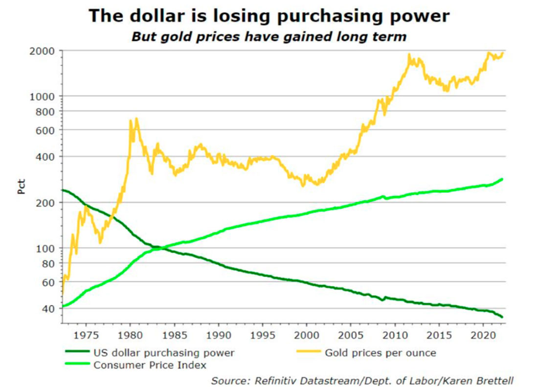 Покупательная способность доллара США, индекс потребительских цен и цена золота