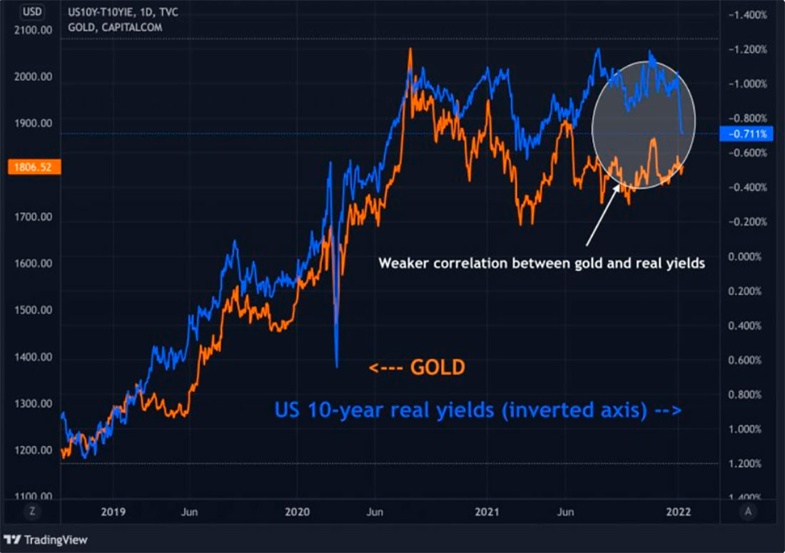 Цена золота и доходность 10-летних облигаций