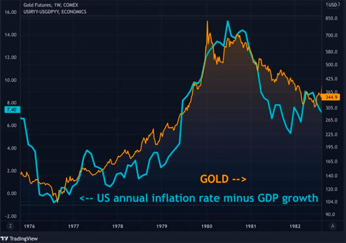 Цены на золото во время стагфляции