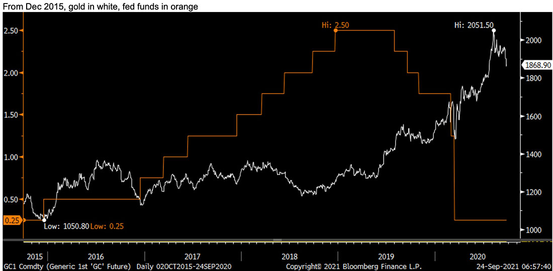 Динамика цены золота и процентных ставок с 2019 по сегодня