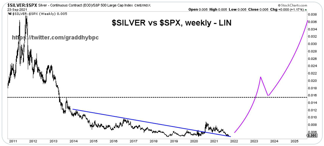 Динамика цены серебра и S&P 500