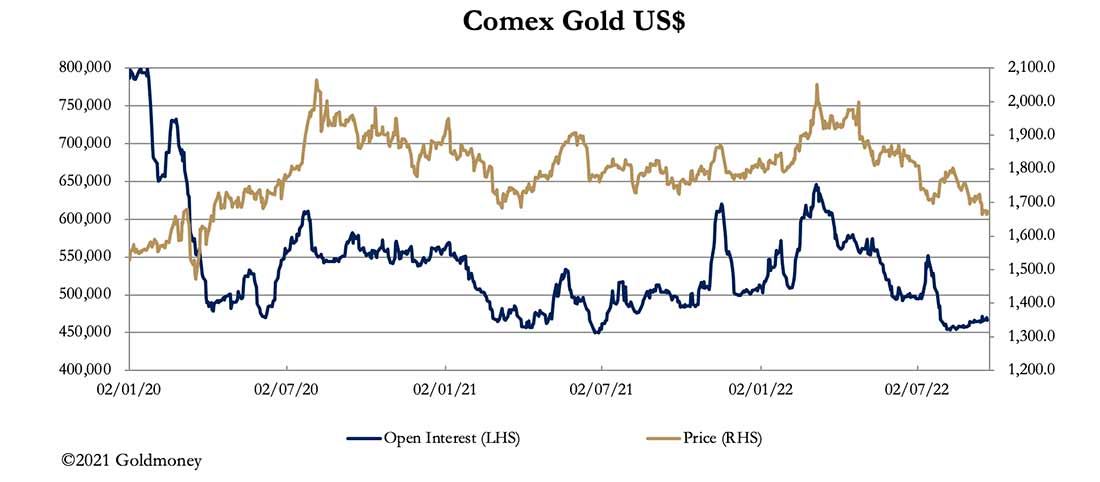открытый интерес по золоту на бирже Comex