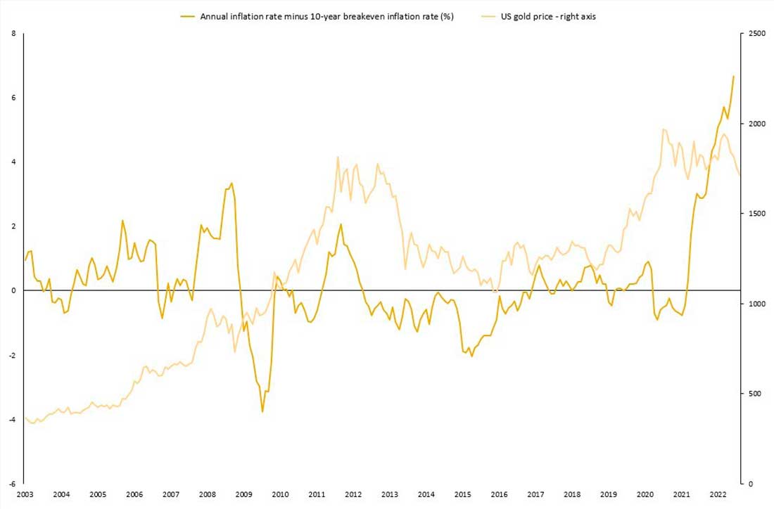 годовой уровень инфляции минус 10-летний уровень безубыточности инфляции
