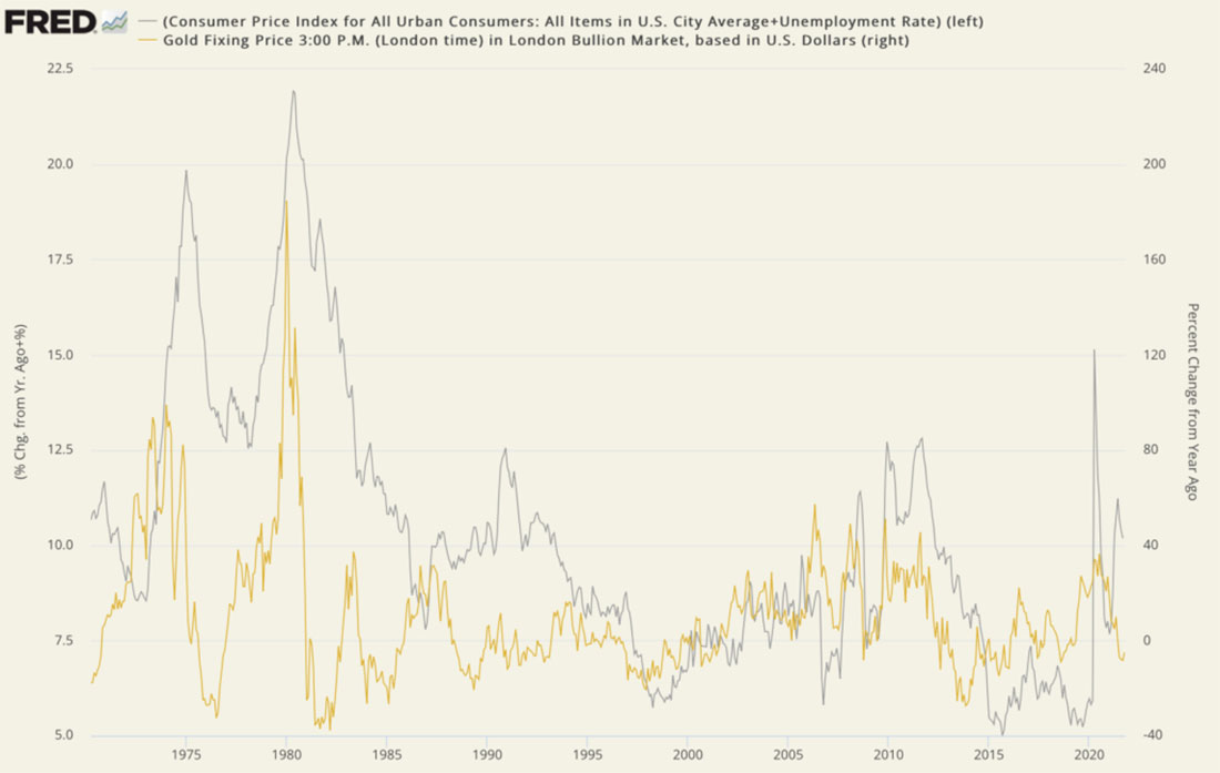 Индекс нищеты и цена золота