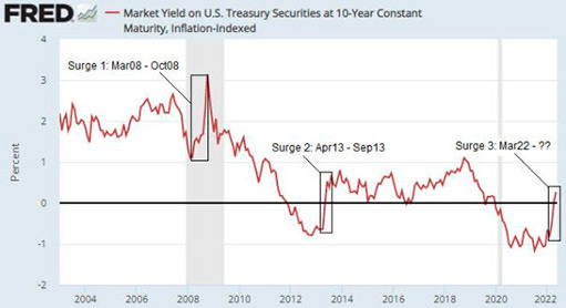 динамика реальной процентной ставки США с 2003 года