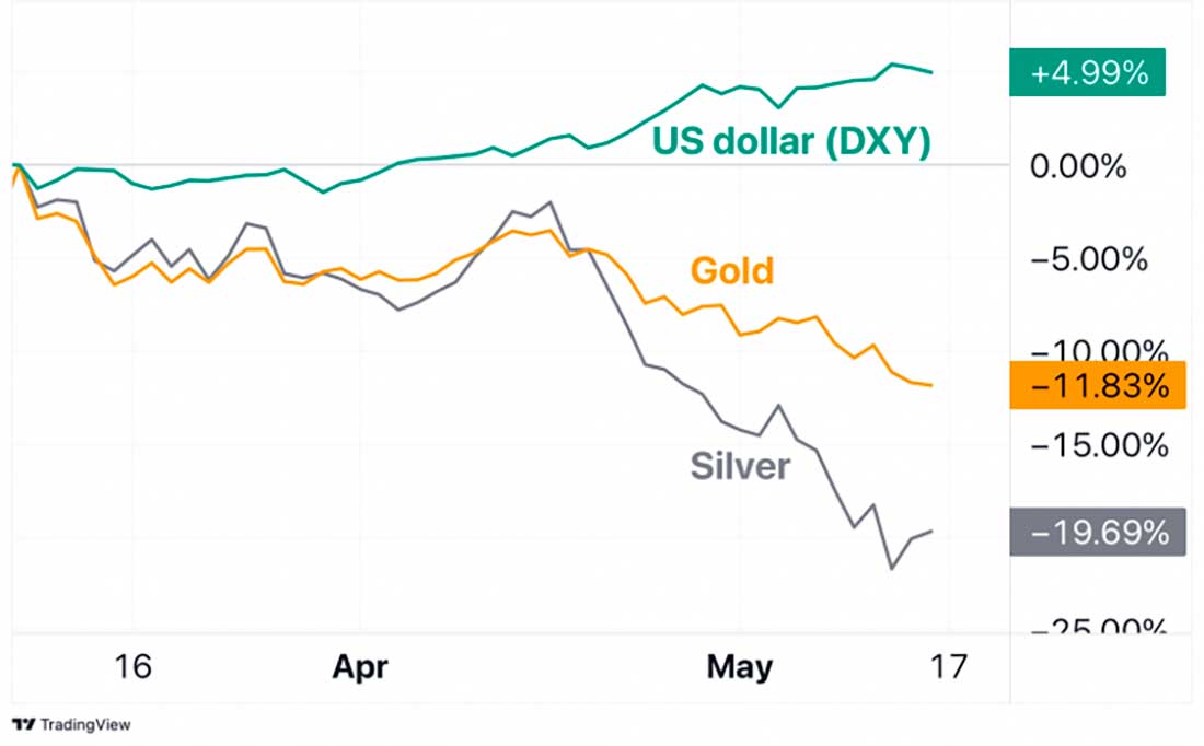 динамика доллара США, золота и серебра с 8 марта 2022 г.