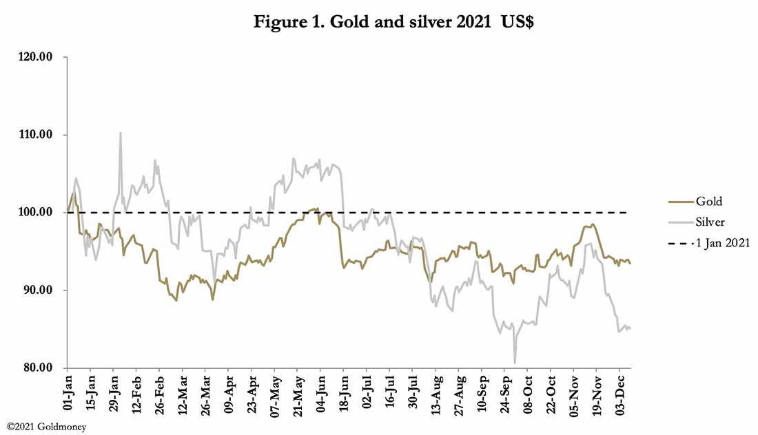 график цены на золото и серебро, начиная с 31 декабря 2020 года