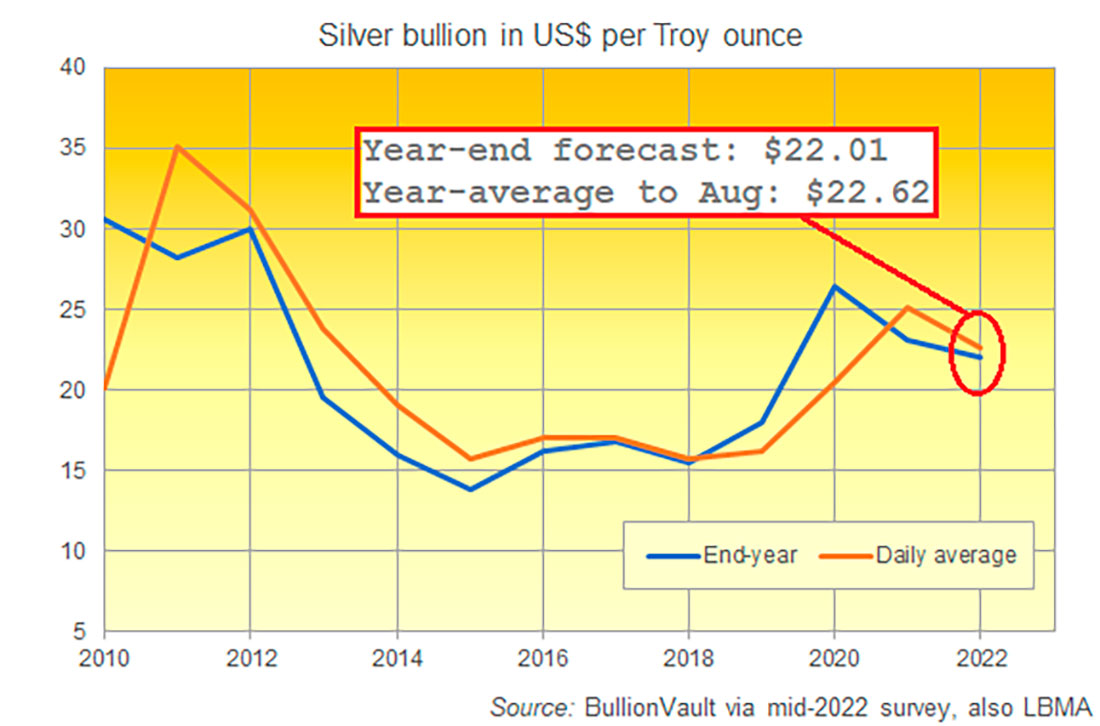 Динамика цены серебра