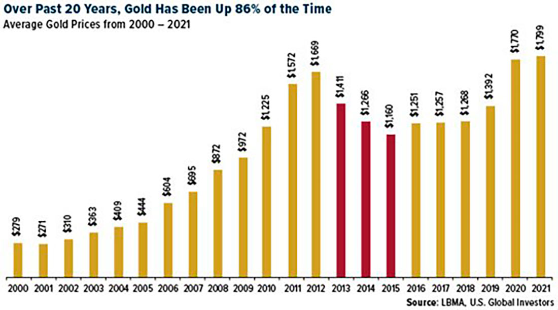 Средняя цена золота с 2000 по 2021 год