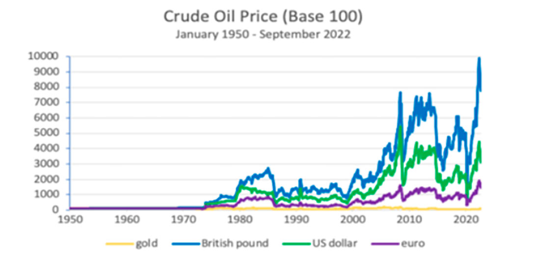 Цена на нефть, измеренная в четырех различных валютах (золото, британский фунт, доллар США и евро)
