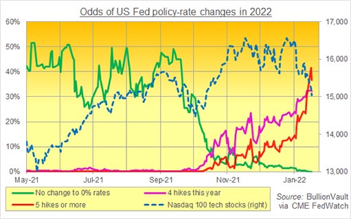 вероятность повышения ставок в США в 2022 году по CME FedWatch  и динамика индекса Nasdaq 100