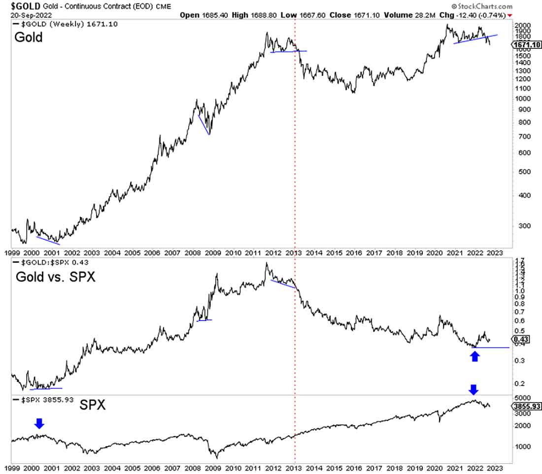 динамика золота, соотношения золота и S&P 500 и S&P 500