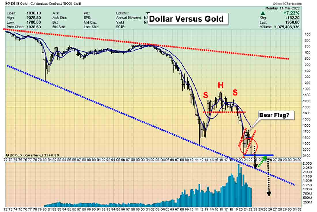 график доллара по отношению к золоту
