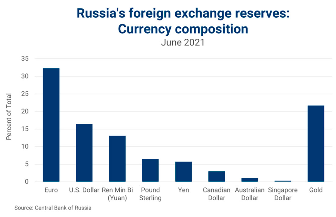 Золотые запасы России в процентах от общих резервов фиатной валюты