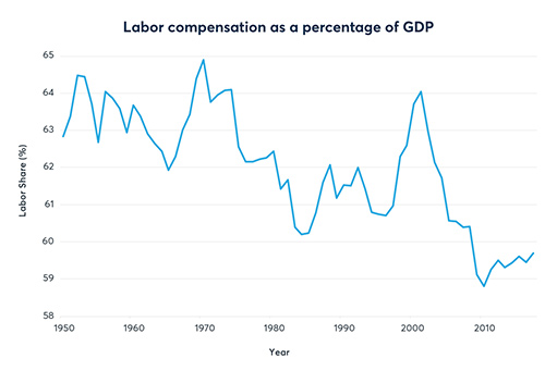 оплата труда как процент ВВП США