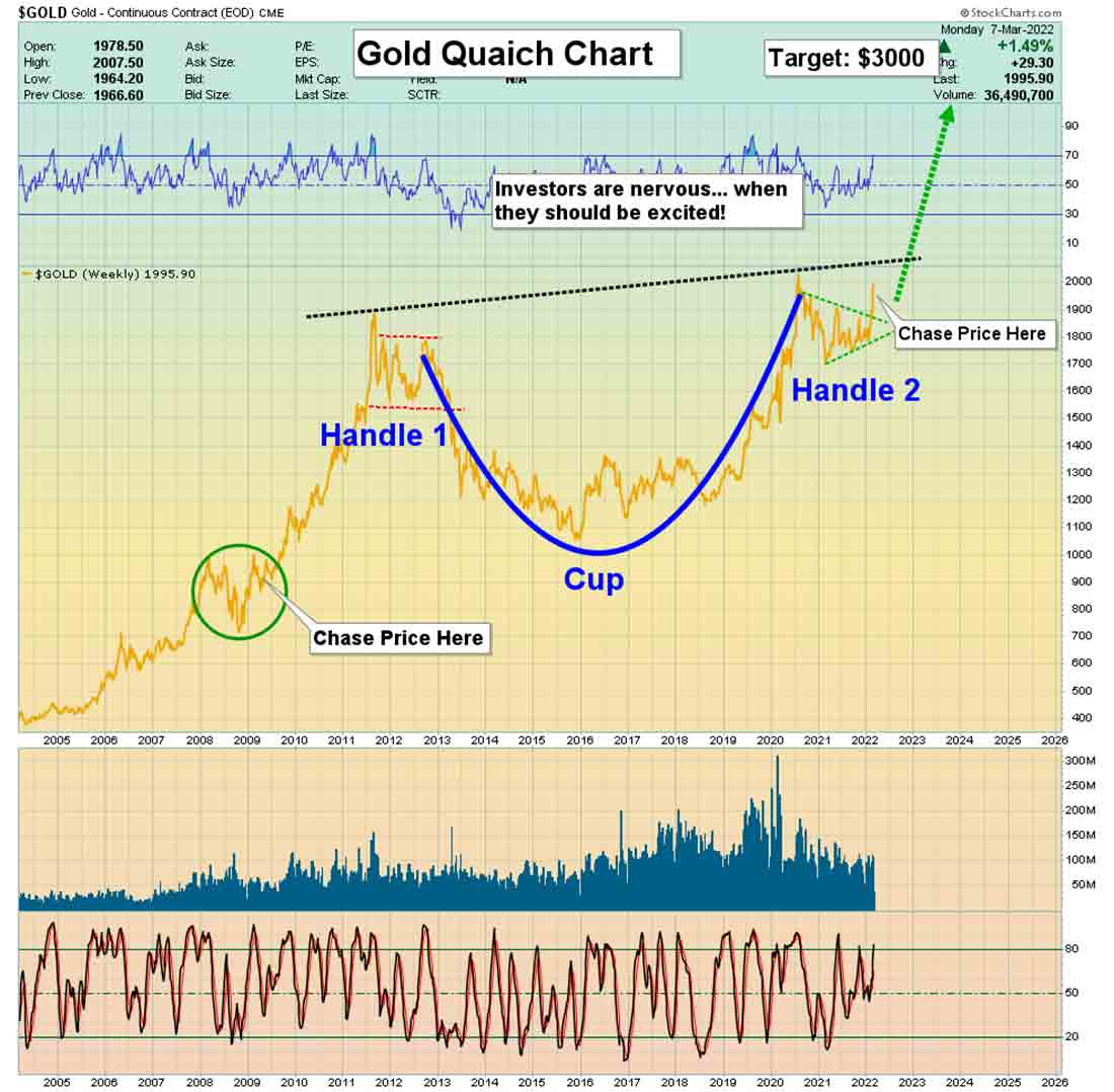 бычья модель на графике цены золота