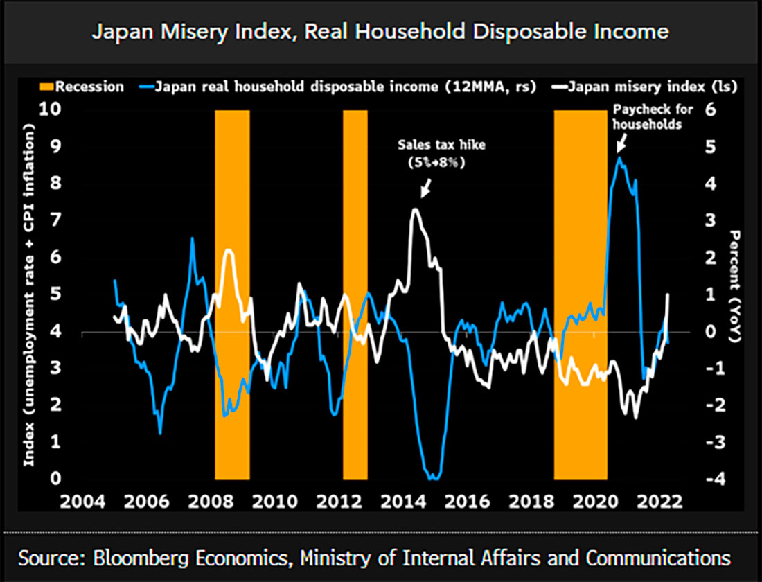 Индекс нищеты Японии, динамика доходов домохозяйств