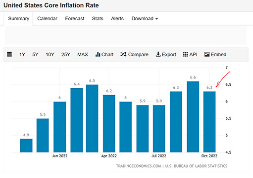 уровень инфляции в США