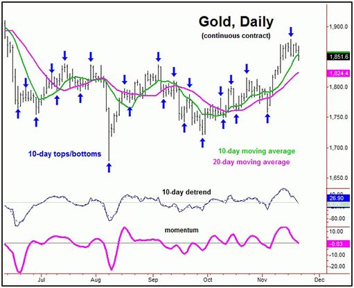 10-дневная волна на графике золота