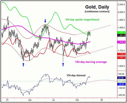 154-дневный цикл на графике золота