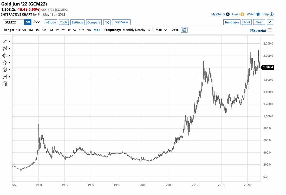 долгосрочный бычий тренд на графике золота