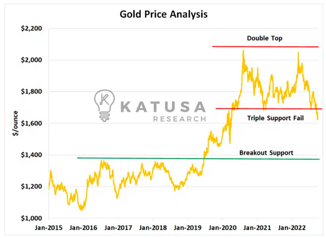 График цены золота в рублях на сегодня. График стоимости золота. График цен. Золото и доллары. Рост цен на золото.