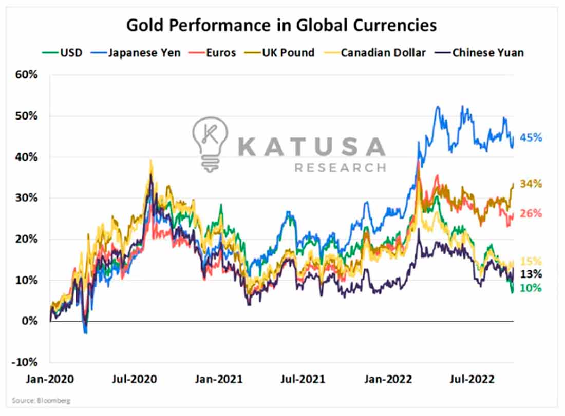 динамика золота в валютах мира