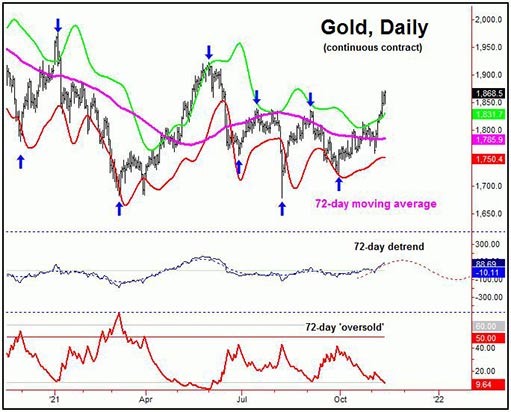 72-дневная волна на графике золота