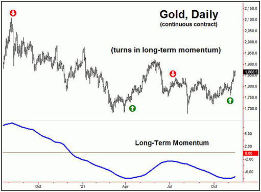 индикатор долгосрочного импульса золота