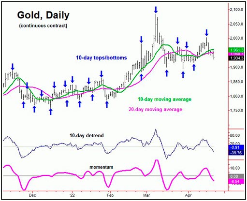 10-дневный цикл золота