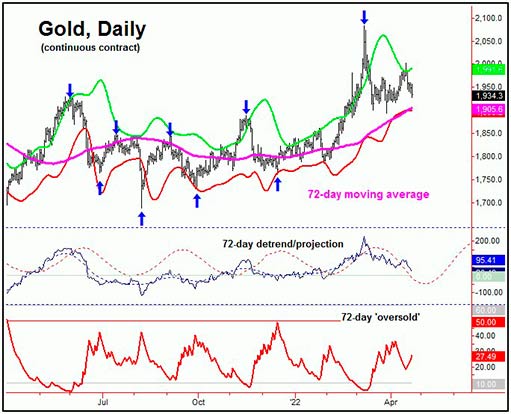 72-дневный цикл на графике золота