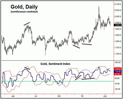 график индикатора настроений на рынке золота