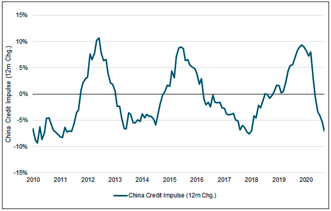 Кредитный импульс Китая