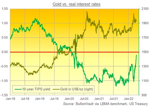 График цены золота в долларах по сравнению с доходностью 10-летних TIPS