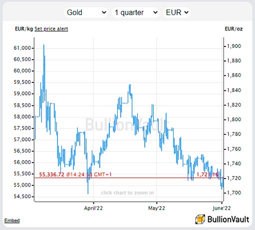 График цен на золото в евро за последние 3 месяца