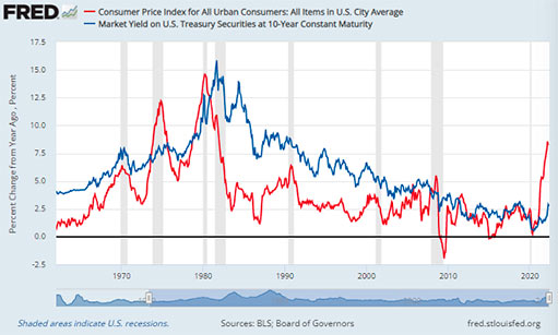 Инфляция в США (индекс ИПЦ) против доходности 10-летних облигаций