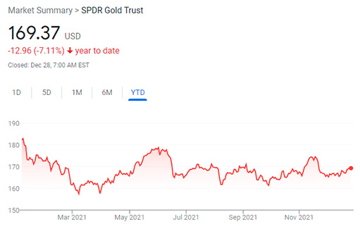 график SPDR Gold Trust