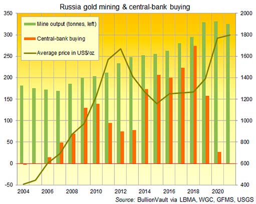 Добыча золота в России и рост резервов центрального банка