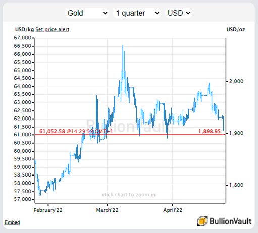 График цены золота в долларах США