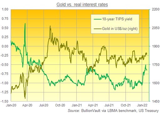 график цен на золото в долларах по сравнению с доходностью 10-летних TIPS