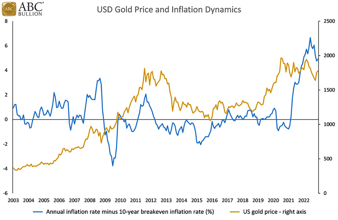 Динамика цены золота и инфляции