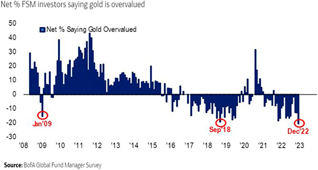 Процент инвесторов, уверенных, что золото недооценено