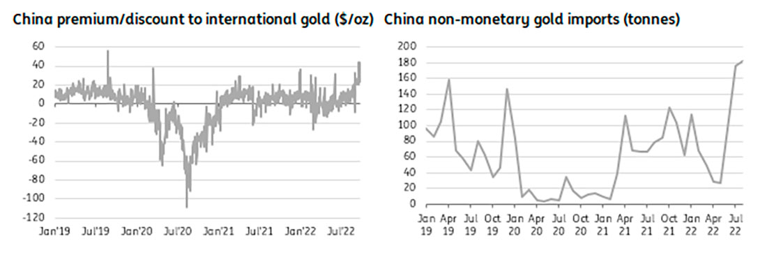Импорт золота в Китай резко вырос