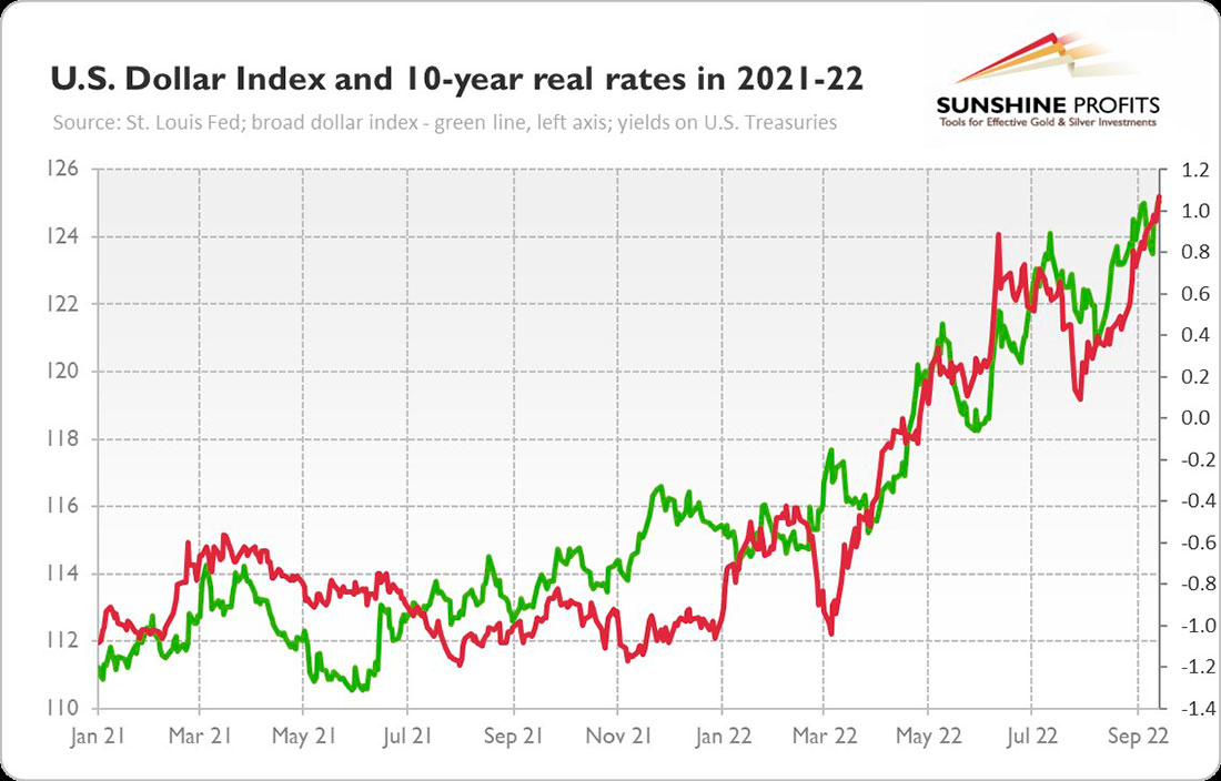 Динамика индекса доллара США и реальных ставок по 10-летним облигациям