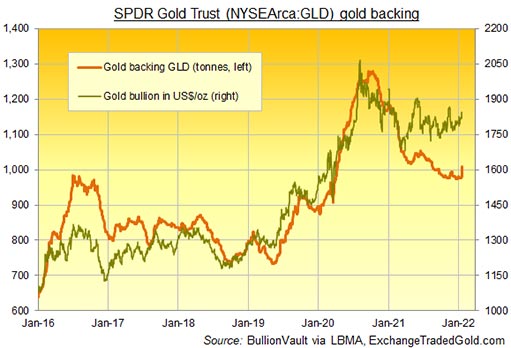 обеспечение GLD ETF в тоннах и цена золота в долларах